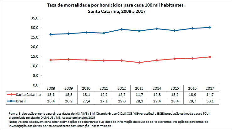 Taxa de mortalidade por homicídio