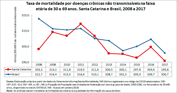 Taxa de mortalidade prematura por doenças crônicas não transmissíveis