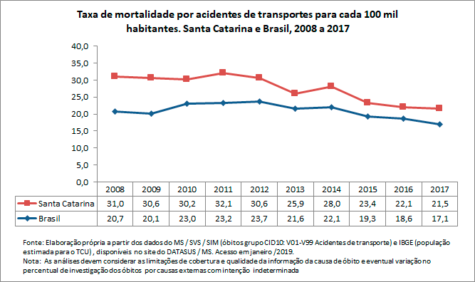 Taxa de mortalidade por acidentes de transportes
