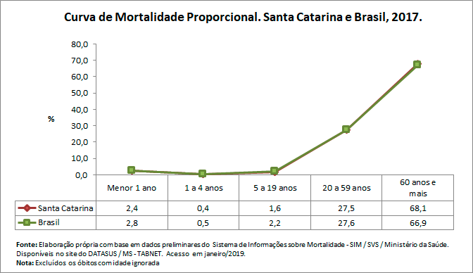 Curva de Mortalidade Propocional