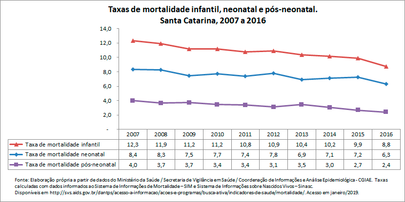 TAXAS DE MORTALIDADE INFANTIL, NEONATAL E PÓS-NEONATAL
