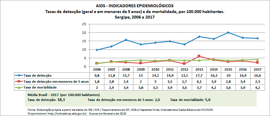 AIDS - Indicadores Epidemiológicos