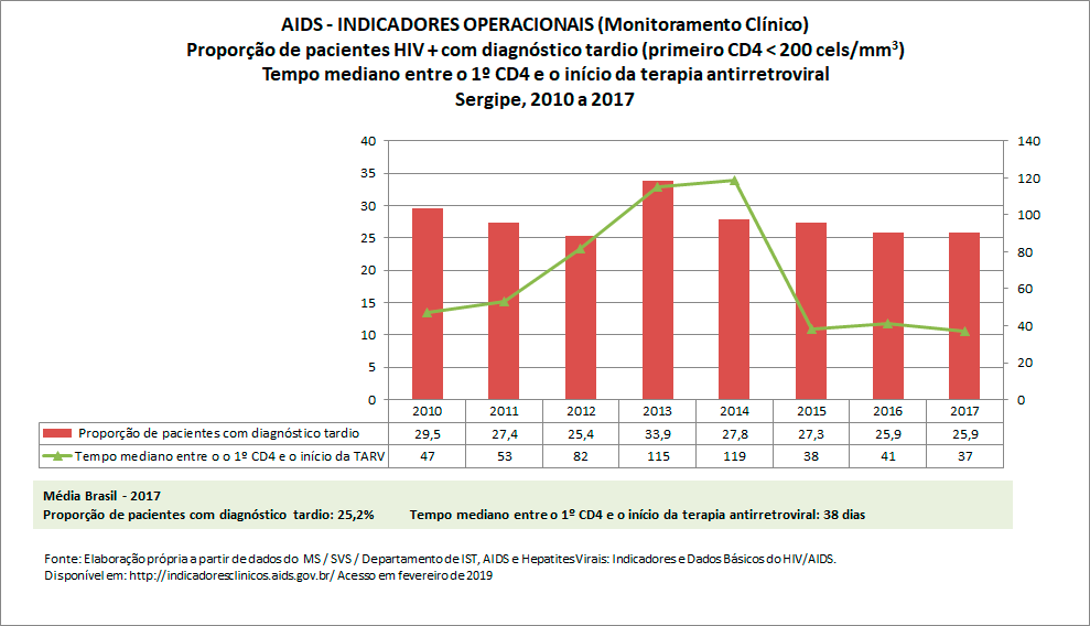AIDS: Indicadores Operacionais
