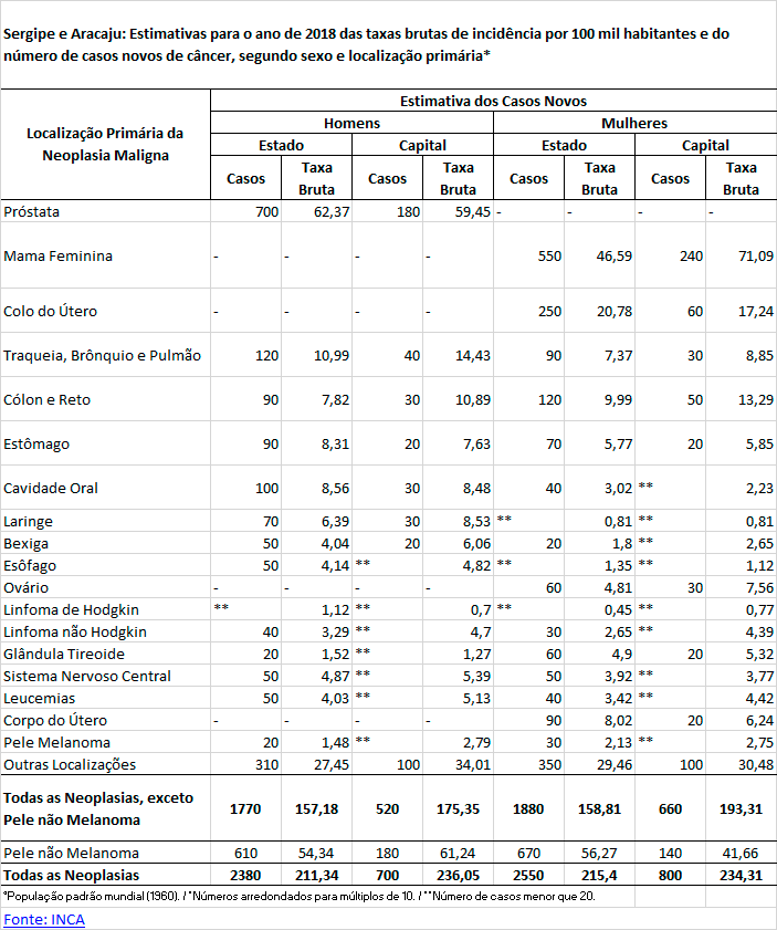 Estimativas de incidência de casos novos de câncer