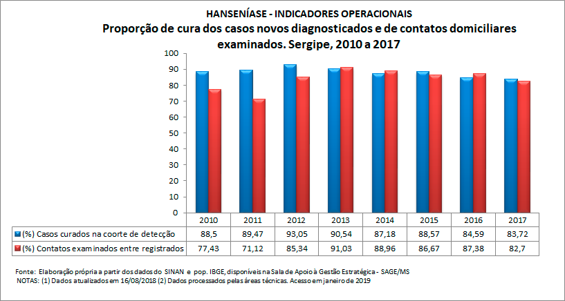 HANSENÍASE - Indicadores operacionais