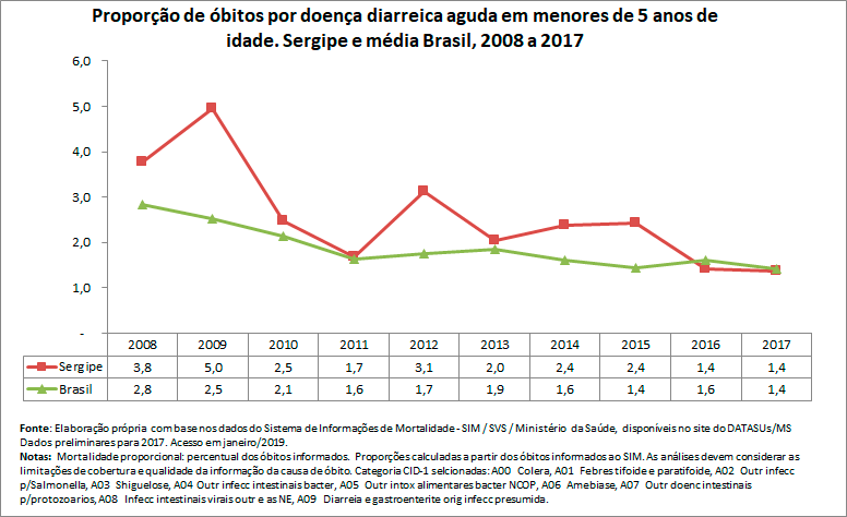 Proporção de óbitos por doença diarreica aguda em menores de 5 anos