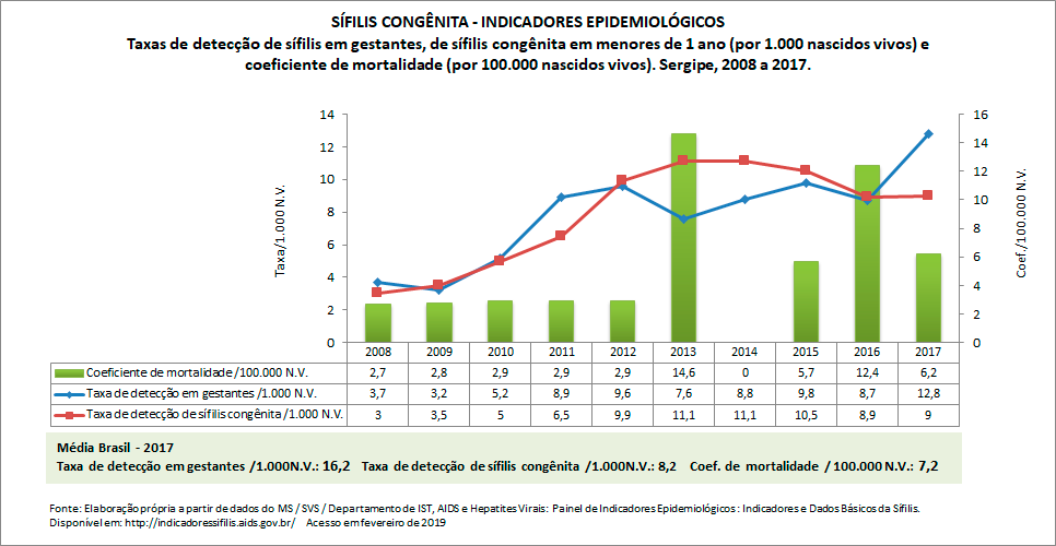 SÍFILIS CONGÊNITA: indicadores epidemiológicos