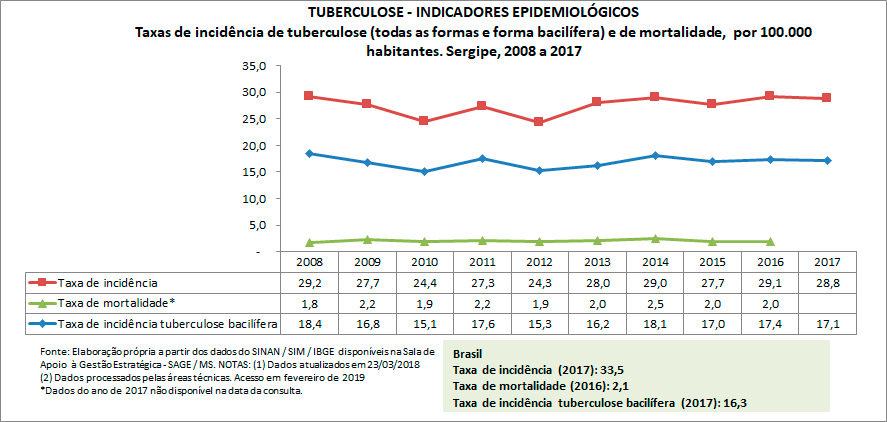 TUBERCULOSE - Indicadores Epidemiológicos TUBERCULOSE - Indicadores Epidemiológicos