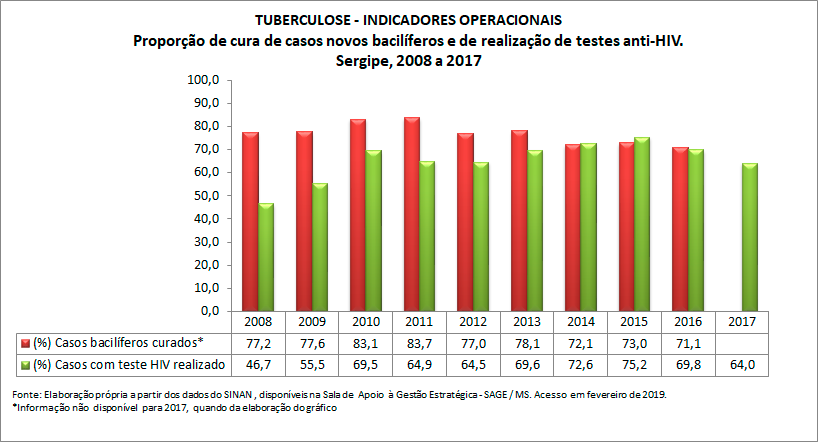 TUBERCULOSE - Indicadores Operacionais