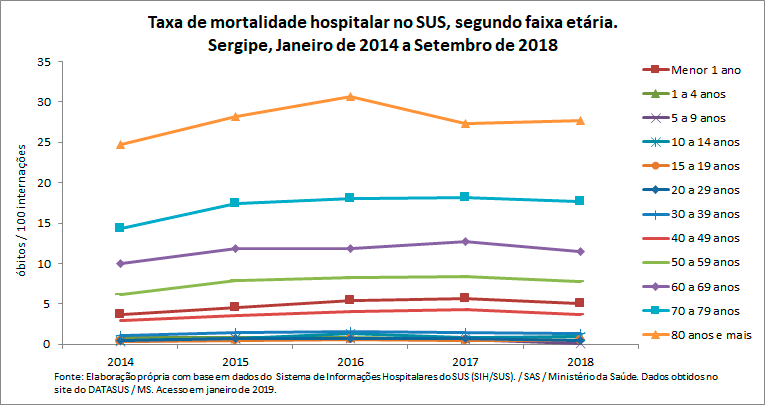 Taxa de mortalidade hospitalar no SUS, segundo faixa etária Taxa de mortalidade hospitalar no SUS, segundo faixa etária