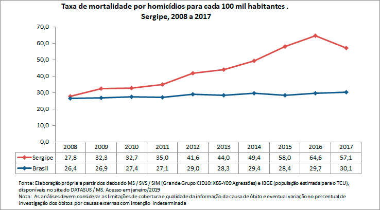 Taxa de mortalidade por homicídio