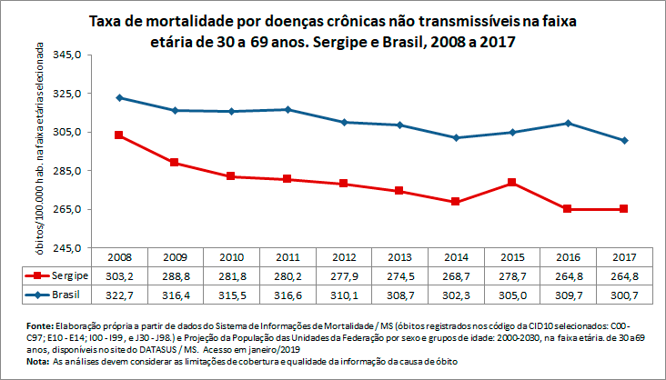 Taxa de mortalidade prematura por doenças crônicas não transmissíveis
