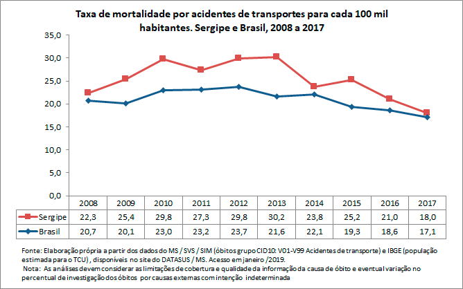 Taxa de mortalidade por acidentes de transportes