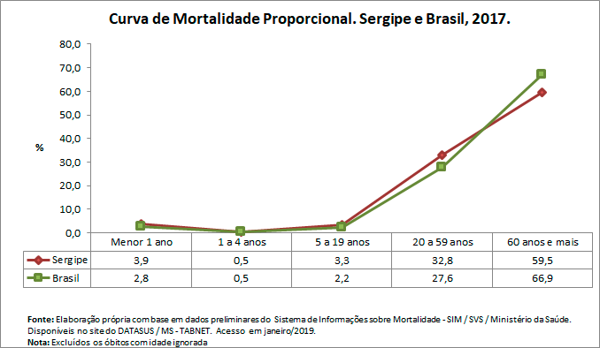 Curva de Mortalidade Propocional Curva de Mortalidade Propocional