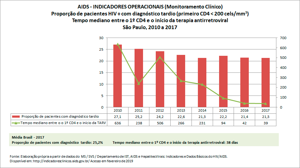 AIDS: Indicadores Operacionais