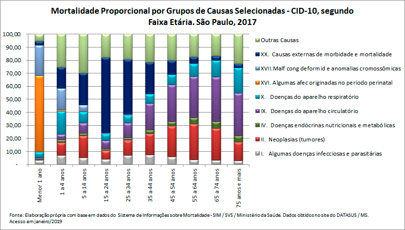 Mortalidade proporcional por grupos de causas, segundo faixa etária