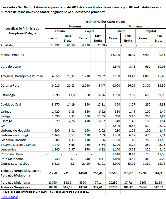 Estimativas de incidência de casos novos de câncer