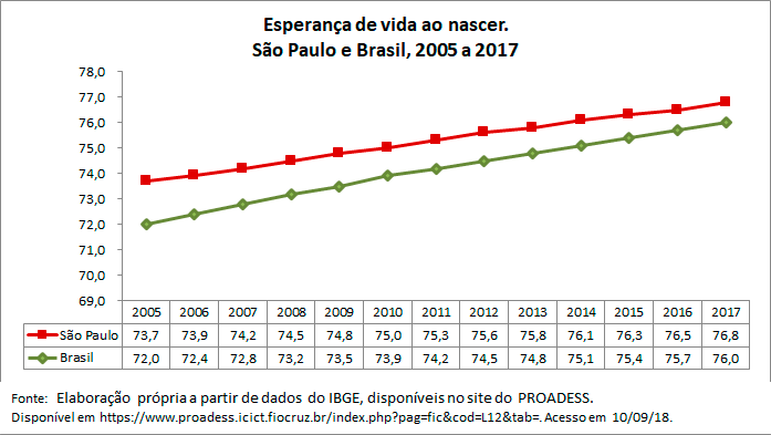 Esperanca-de-vida-ao-nascer