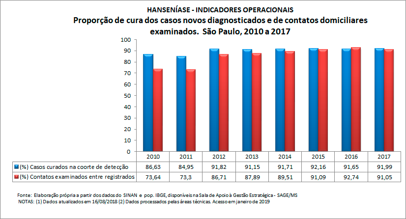 HANSENÍASE - Indicadores operacionais