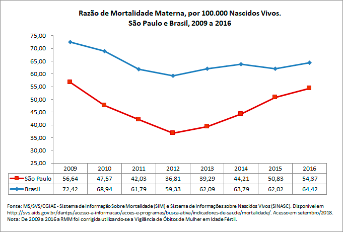 Razão de Mortalidade Materna