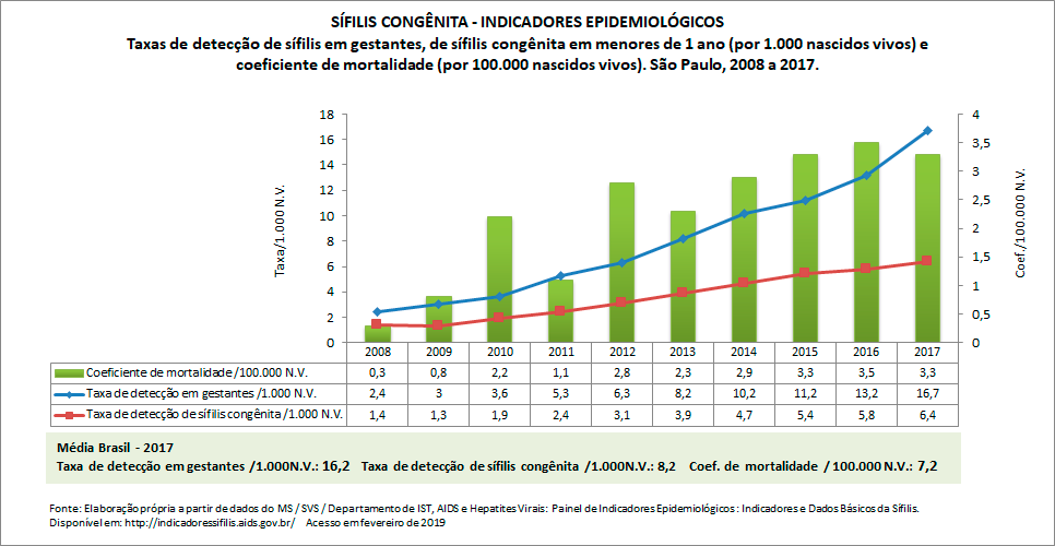 SÍFILIS CONGÊNITA: indicadores epidemiológicos SÍFILIS CONGÊNITA: indicadores epidemiológicos