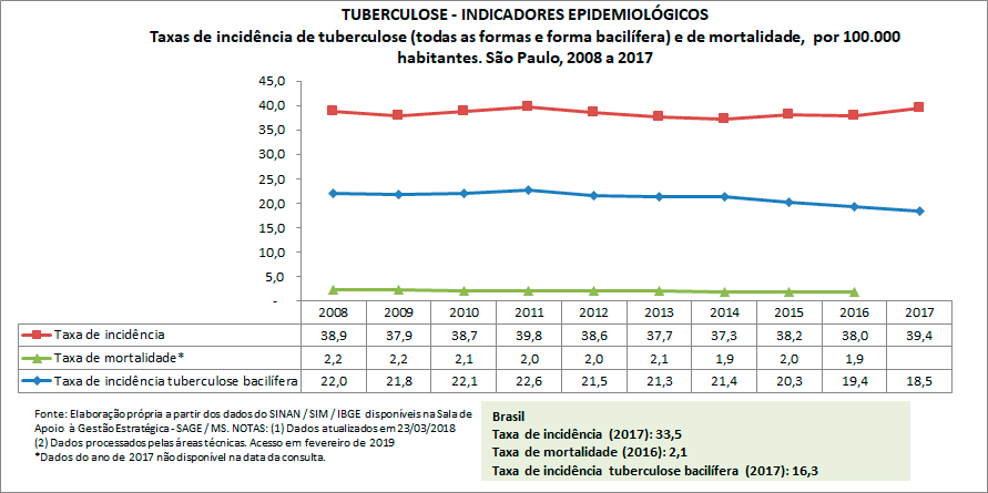 TUBERCULOSE - Indicadores Epidemiológicos