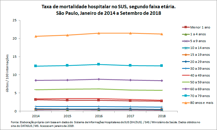 Taxa de mortalidade hospitalar no SUS, segundo faixa etária Taxa de mortalidade hospitalar no SUS, segundo faixa etária