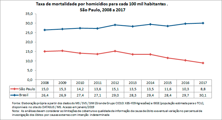 Taxa de mortalidade por homicídio