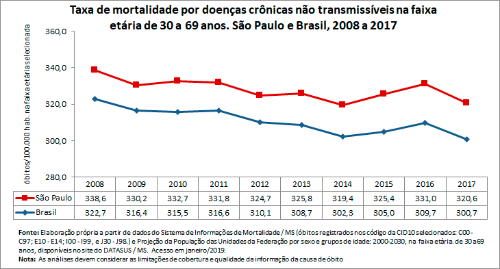 Taxa de mortalidade prematura por doenças crônicas não transmissíveis