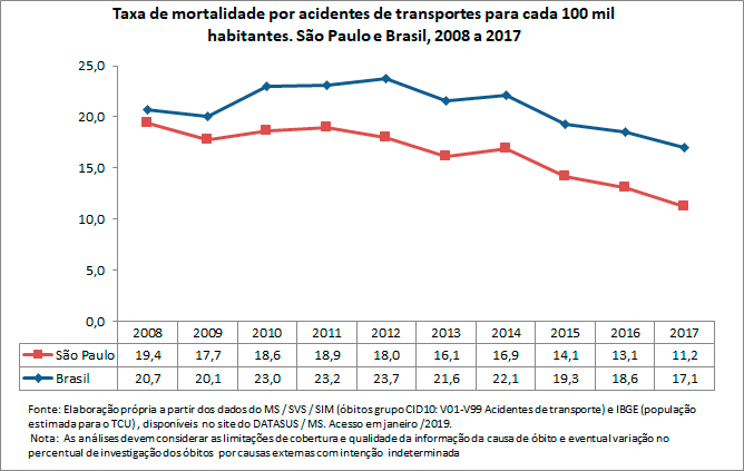 Taxa de mortalidade por acidentes de transportes