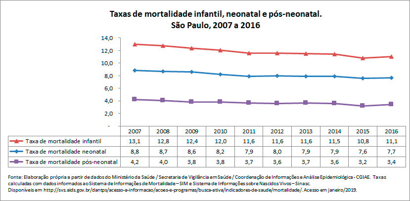 TAXAS DE MORTALIDADE INFANTIL, NEONATAL E PÓS-NEONATAL