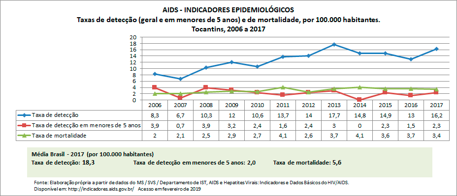 AIDS - Indicadores Epidemiológicos