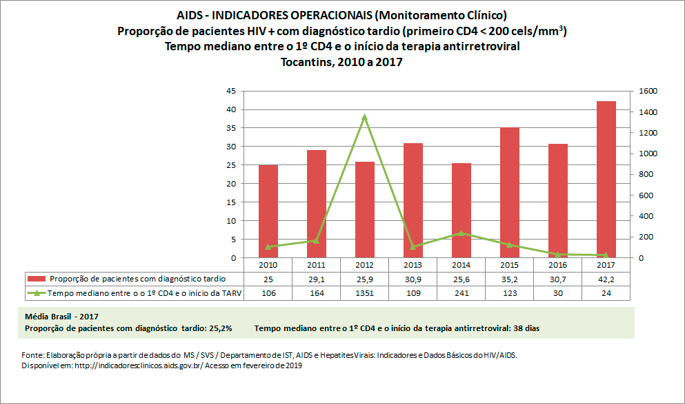 AIDS: Indicadores Operacionais