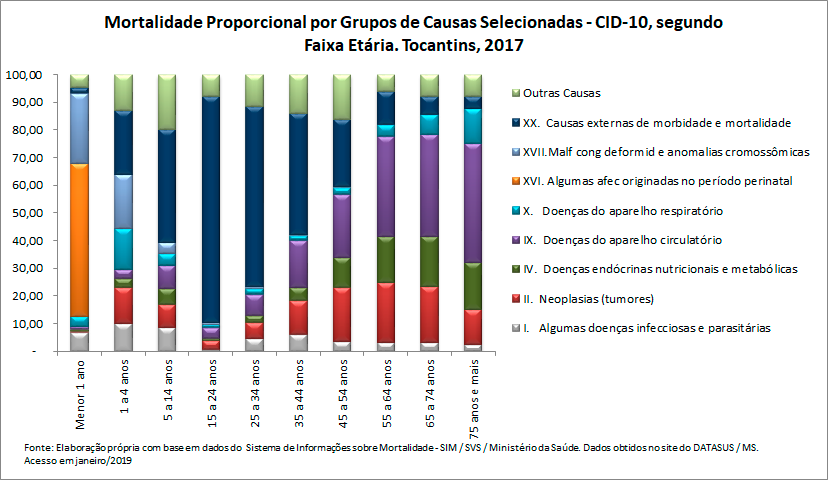 Mortalidade proporcional por grupos de causas, segundo faixa etária