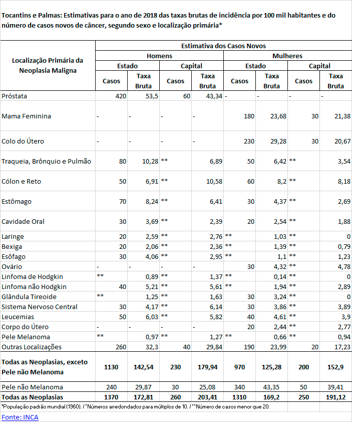 Estimativas de incidência de casos novos de câncer