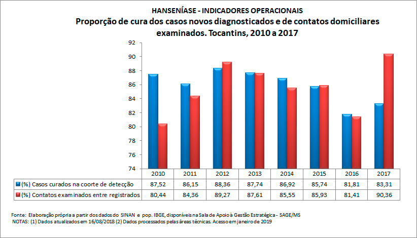 HANSENÍASE - Indicadores operacionais