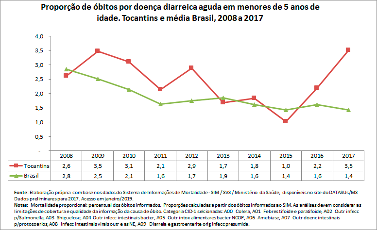 Proporção de óbitos por doença diarreica aguda em menores de 5 anos