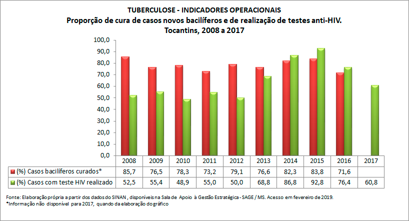 TUBERCULOSE - Indicadores Operacionais TUBERCULOSE - Indicadores Operacionais