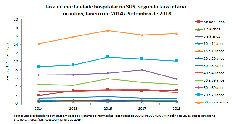 Taxa de mortalidade hospitalar no SUS, segundo faixa etária Taxa de mortalidade hospitalar no SUS, segundo faixa etária