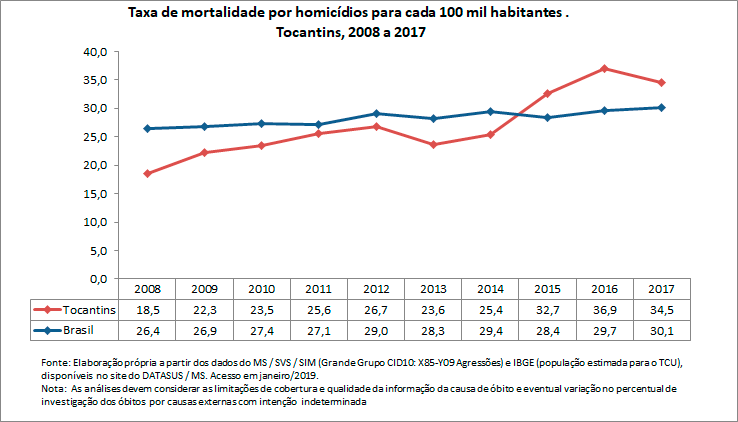Taxa de mortalidade por homicídio