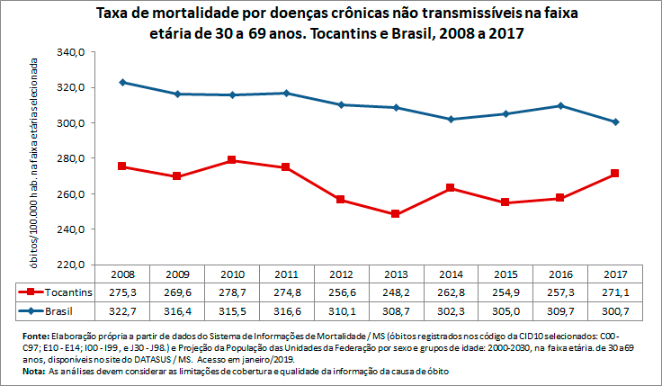 Taxa de mortalidade prematura por doenças crônicas não transmissíveis Taxa de mortalidade prematura por doenças crônicas não transmissíveis