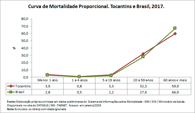Curva de Mortalidade Propocional