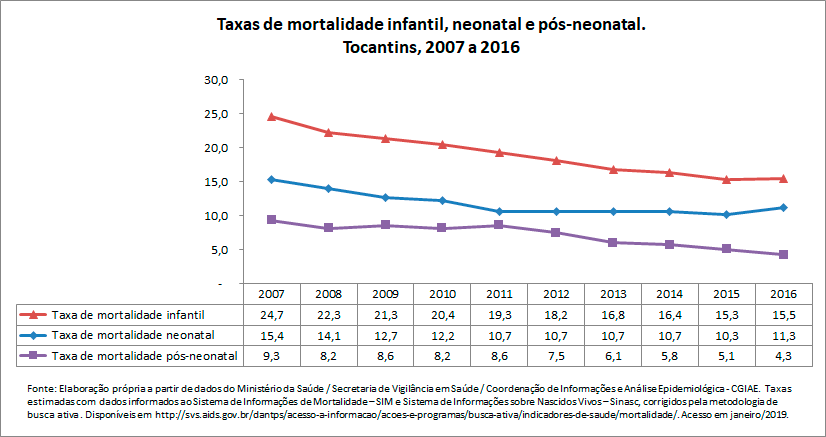 TAXAS DE MORTALIDADE INFANTIL, NEONATAL E PÓS-NEONATAL